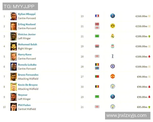 欧洲足球明星身价最新排行榜揭晓谁是最值钱的球员
